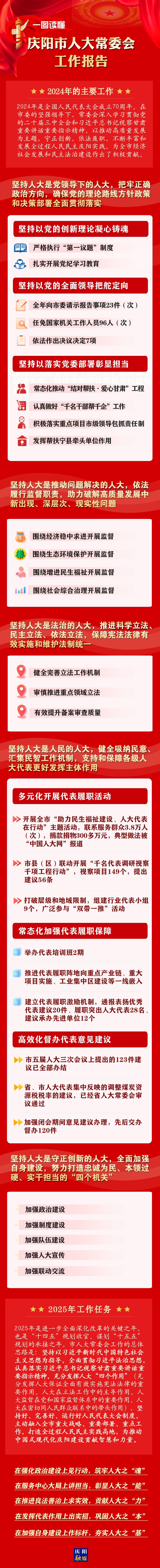 干貨滿滿！一圖讀懂慶陽市人大常委會(huì)工作報(bào)告